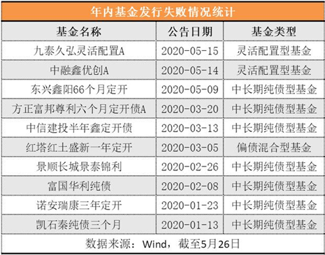 一只基金的“迷之操作”：提前结束募集后，又公告发行失败