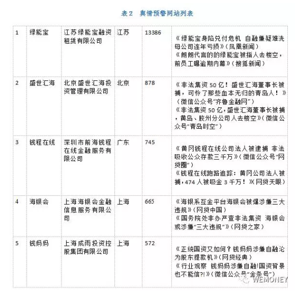 海银会、盛世汇海等负面舆情名列前5！