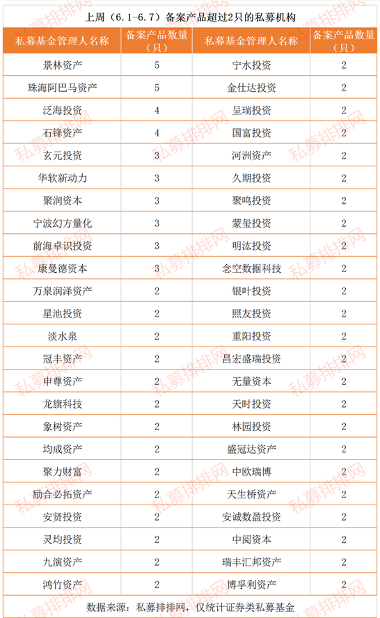 私募看市：6月首周475只私募基金备案登记 陈光明与冯柳人气榜首