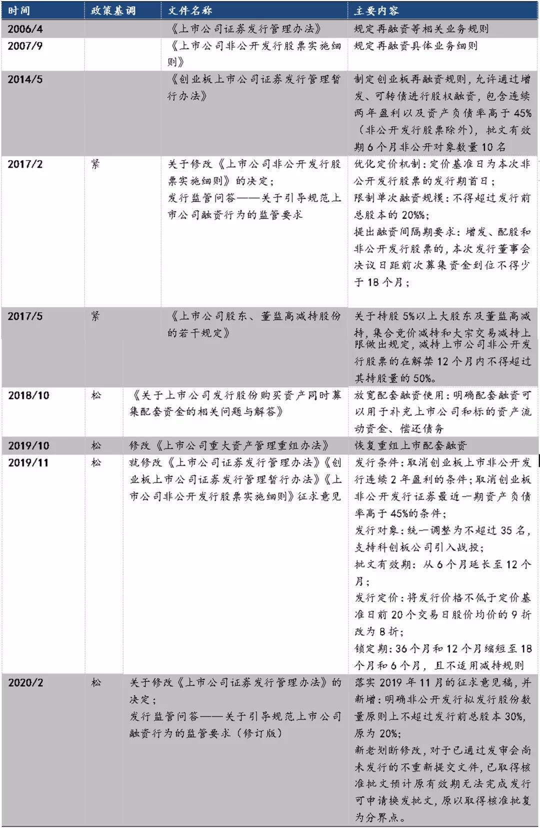 政策解读｜再融资规则调整对资管市场的影响