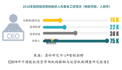 智联招聘:中国VC/PE行业薪资稳定 基本月薪税前1.6万