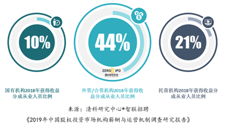 智联招聘:中国VC/PE行业薪资稳定 基本月薪税前1.6万