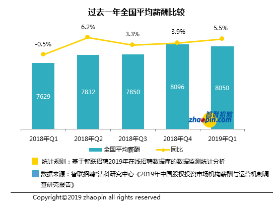 智联招聘:中国VC/PE行业薪资稳定 基本月薪税前1.6万