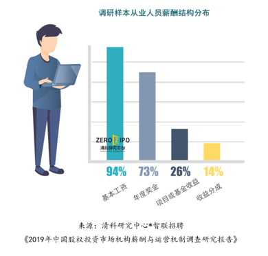 智联招聘:中国VC/PE行业薪资稳定 基本月薪税前1.6万