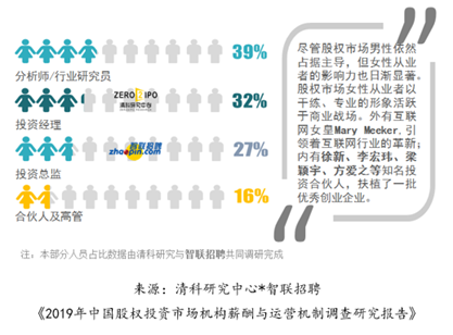 智联招聘:中国VC/PE行业薪资稳定 基本月薪税前1.6万