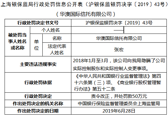 华澳信托违法遭罚50万 隐瞒实控股东和实控人变更