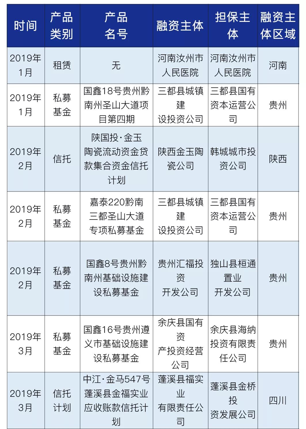 上半年已有23款政信产品违约，县级平台超7成