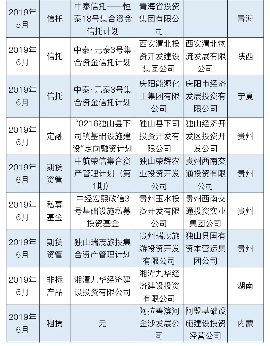 上半年已有23款政信产品违约，县级平台超7成