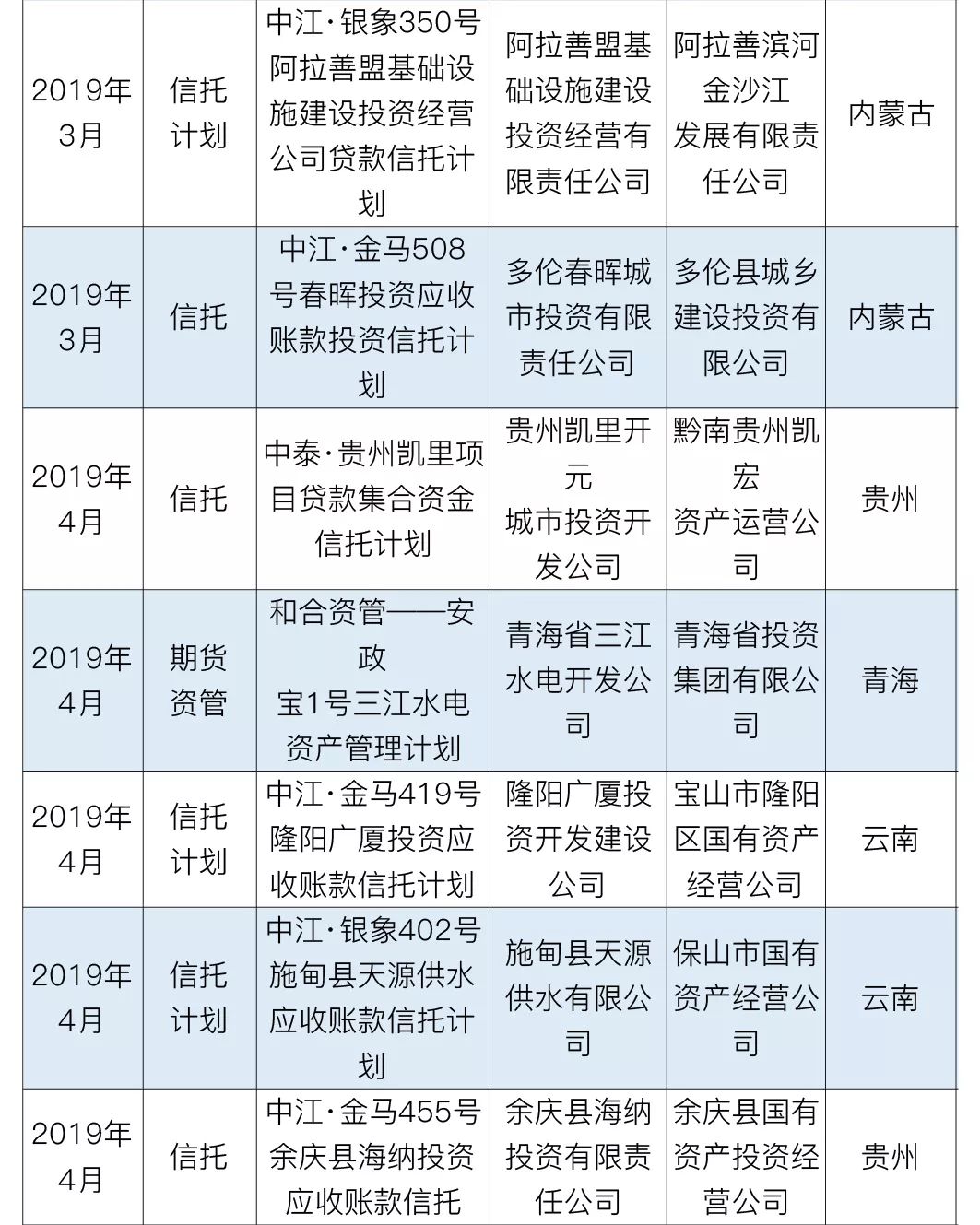 上半年已有23款政信产品违约，县级平台超7成