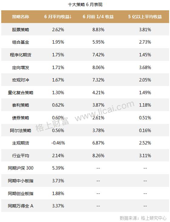 6月新成立私募产品数量几近翻倍 高科技成长领域仍受青睐