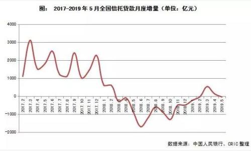 房地产信托融资全面暂停？一大波房企将过“苦日子”