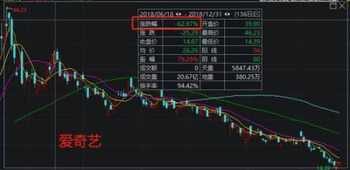 高瓴资本减持京东增持拼多多 重仓爱奇艺暴涨50％