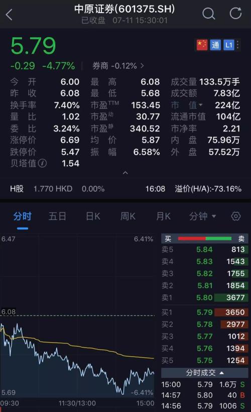 2.4亿券商资管踩雷 董事长亲自报警！股价大跌没了11亿