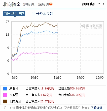 北向资金大幅净流入 半天净流入23亿元！黄金成为避风港