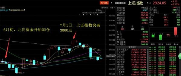 北向资金大幅净流入 半天净流入23亿元！黄金成为避风港