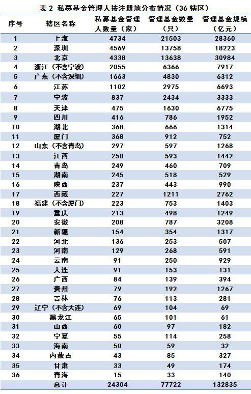 私募基金管理人登记及私募基金产品备案月报（2019年第6期）