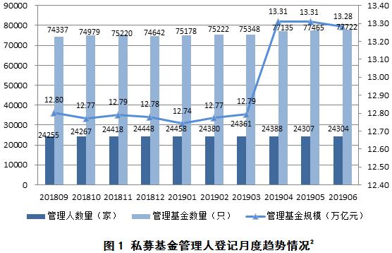 私募基金管理人登记及私募基金产品备案月报（2019年第6期）