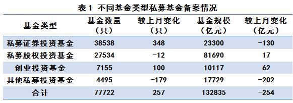 私募基金管理人登记及私募基金产品备案月报（2019年第6期）