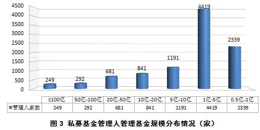 私募基金管理人登记及私募基金产品备案月报（2019年第6期）