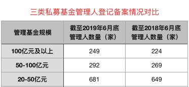 增长5000亿!私募基金中期规模来了