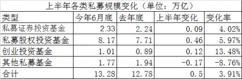 增长5000亿!私募基金中期规模来了