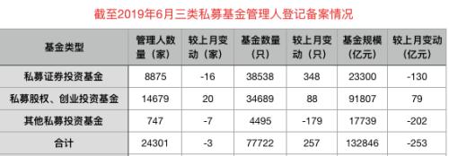 增长5000亿!私募基金中期规模来了