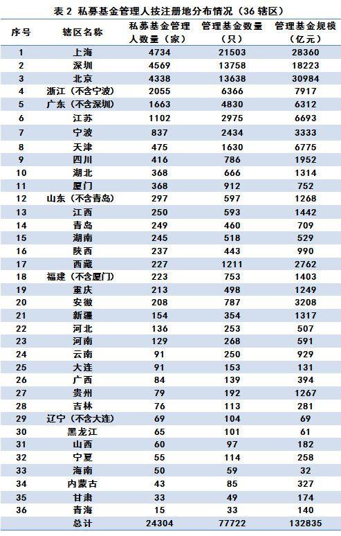 增长5000亿!私募基金中期规模来了