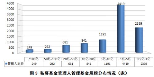 增长5000亿!私募基金中期规模来了