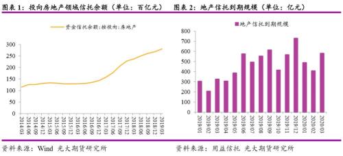 房地产信托之殇？