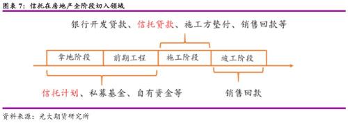 房地产信托之殇？