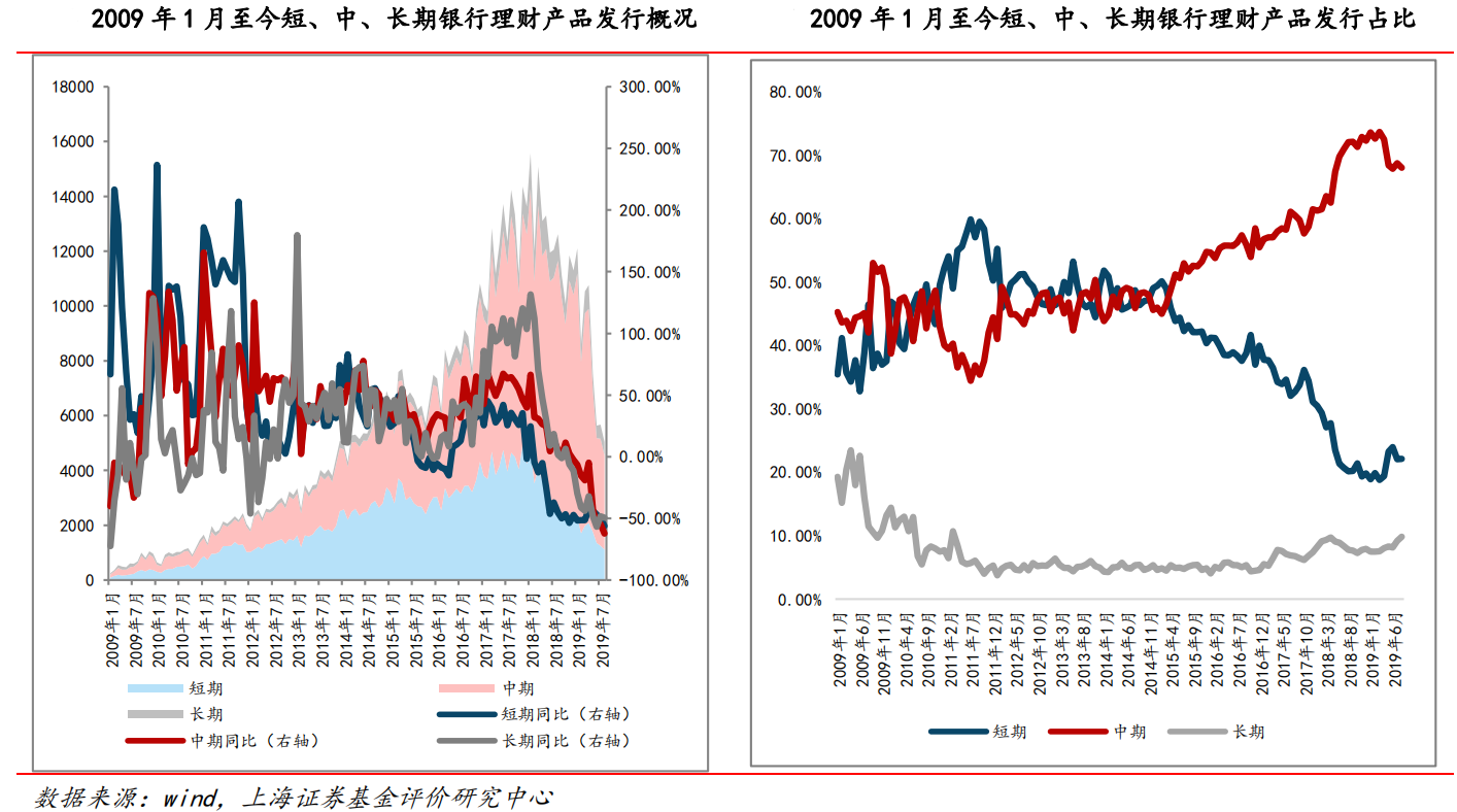 【市场表现】上半年净值型理财产品募集金额同比增86.39%