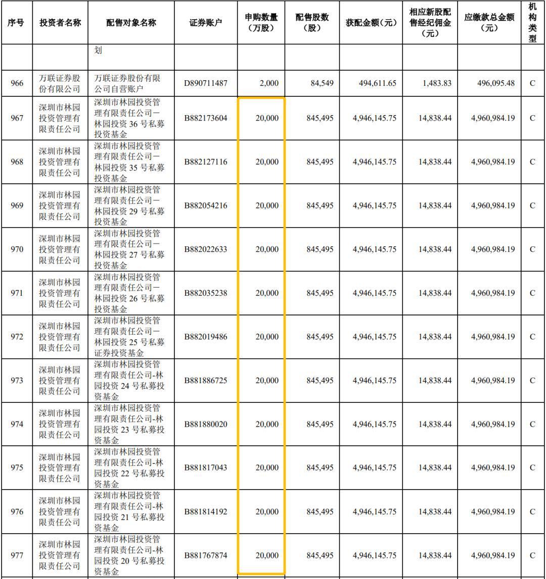 有私募多只产品顶格申购 远超自身规模涉嫌违规 证券业协会：已在核查相关情况