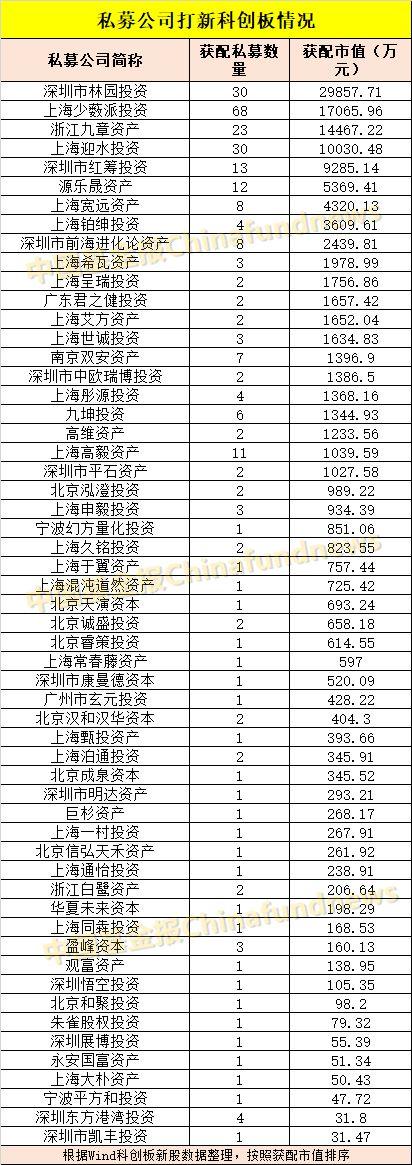 私募科创板打新成绩：290只产品获配超12亿 最多的打中13只