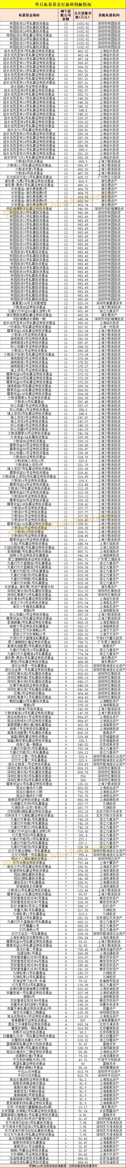 私募科创板打新成绩：290只产品获配超12亿 最多的打中13只