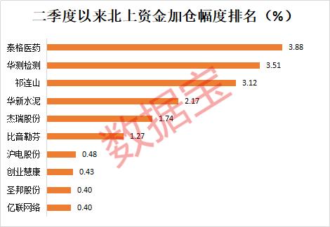 半年报业绩超预期股名单来了 这些股票获北上资金加仓