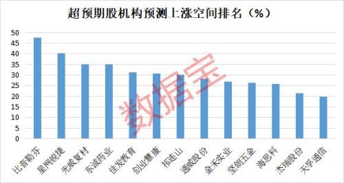 半年报业绩超预期股名单来了 这些股票获北上资金加仓