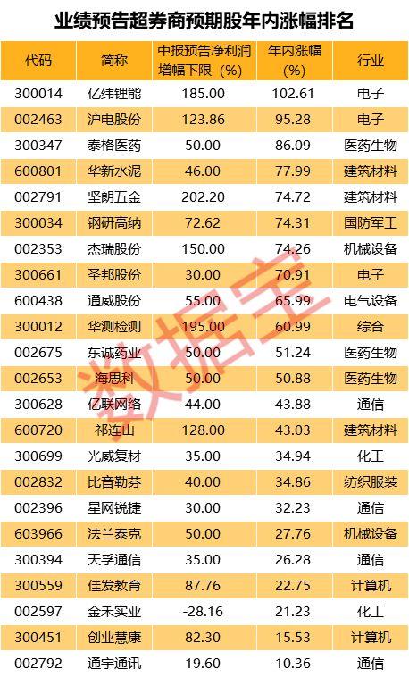 半年报业绩超预期股名单来了 这些股票获北上资金加仓