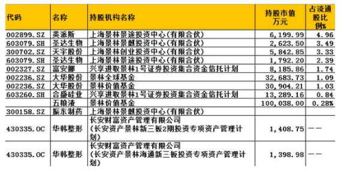 景林称蒋锦志发聚会照“回击” 一季度持五粮液、大华等10股