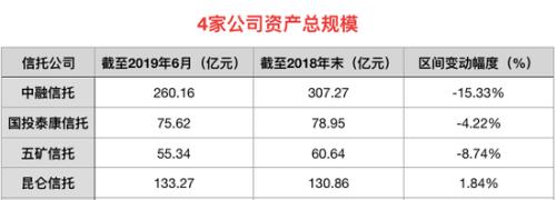 四信托中期业绩曝光:资产规模下滑 营收和盈利却上涨