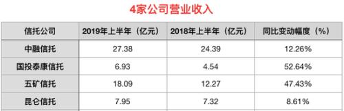 四信托中期业绩曝光:资产规模下滑 营收和盈利却上涨