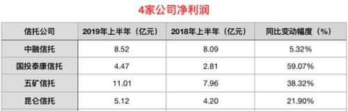 四信托中期业绩曝光:资产规模下滑 营收和盈利却上涨