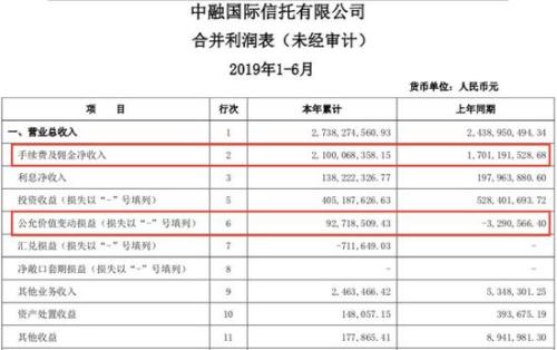 四信托中期业绩曝光:资产规模下滑 营收和盈利却上涨