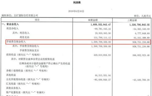 四信托中期业绩曝光:资产规模下滑 营收和盈利却上涨