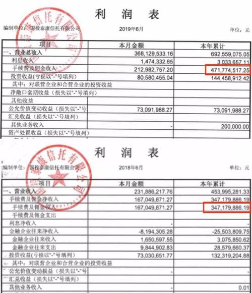 四信托中期业绩曝光:资产规模下滑 营收和盈利却上涨