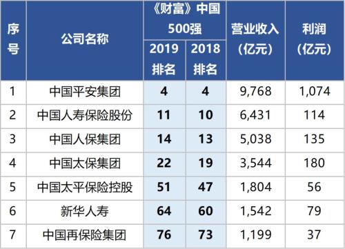 2019财富中国500强揭晓 这24家保险公司也可上榜！