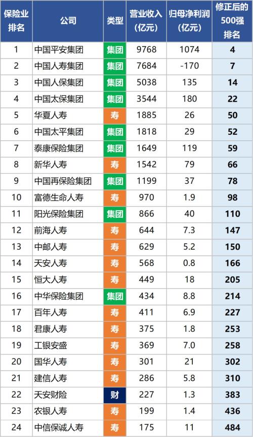 2019财富中国500强揭晓 这24家保险公司也可上榜！