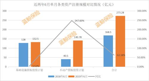 前6月保险资管公司产品注册规模达1681亿元 同比增约21%