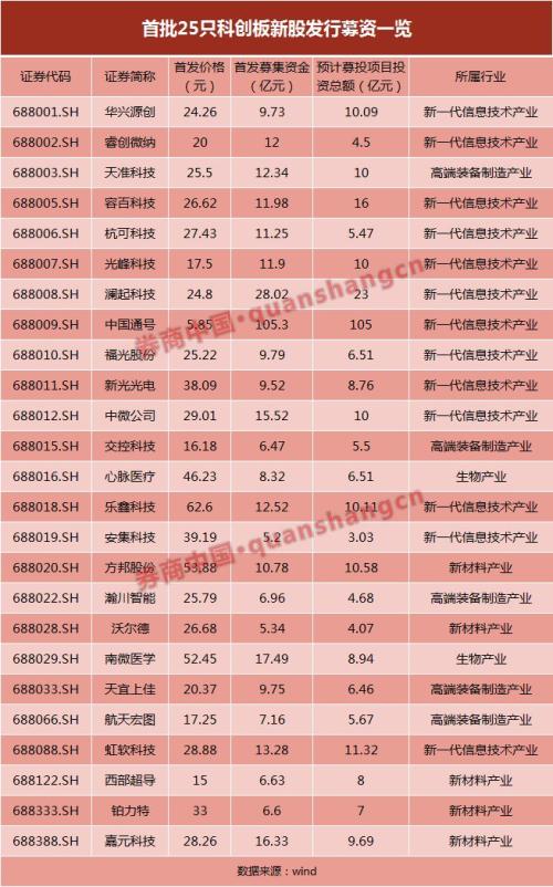 30多家保险公司、保险资管打新科创板 险资成科创板亮眼存在