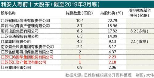 利安人寿股权再次转让 汇鸿集团顺利晋升第7大股东