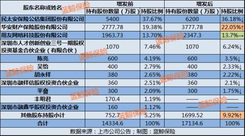 用友网络加码民太安公估 筹财险公司、拿经纪牌照保险野心浮现